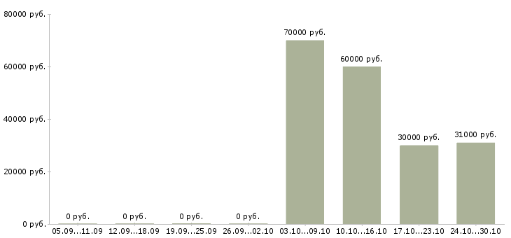 Вакансии менеджер продаж электротехнической продукции в Самаре - Медиана зарплат менеджер продаж электротехнической продукции в Самаре за 2 месяца
