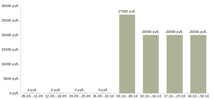 Вакансии менеджер розничных продаж в Череповце - Медиана зарплат менеджер розничных продаж в Череповце за 2 месяца