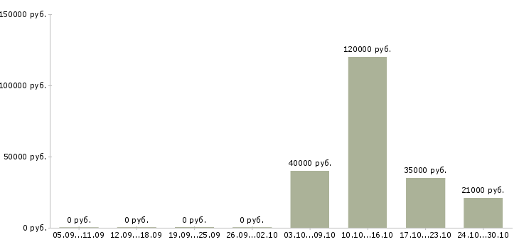 Вакансии менеджер складской логистики Нижний новгород - Медиана зарплат менеджер складской логистики Нижний новгород за 2 месяца