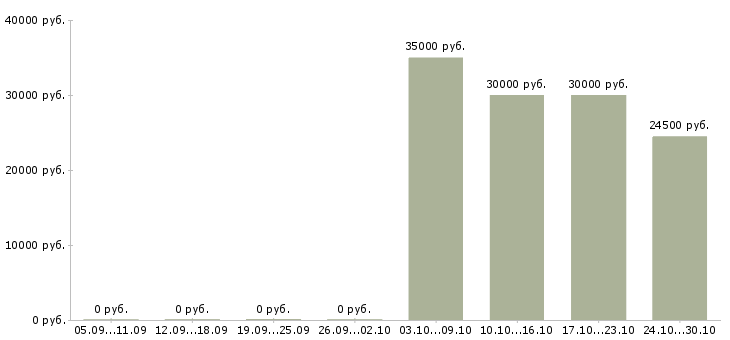 Вакансии мерчендайзер на автомобиле в Дзержинске - Медиана зарплат мерчендайзер на автомобиле в Дзержинске за 2 месяца