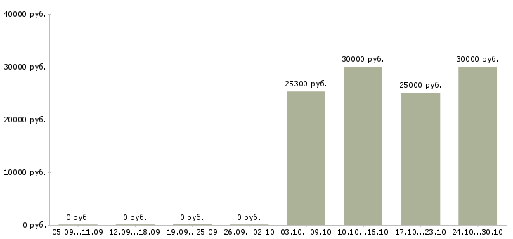Вакансии механик по ремонту оборудования в Волгограде - Медиана зарплат механик по ремонту оборудования в Волгограде за 2 месяца