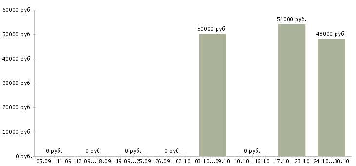 Вакансии оператор токарных станков с чпу в Уфе - Медиана зарплат оператор токарных станков с чпу в Уфе за 2 месяца