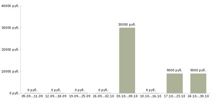 Вакансии оператор химчистки в Москве - Медиана зарплат оператор химчистки в Москве за 2 месяца
