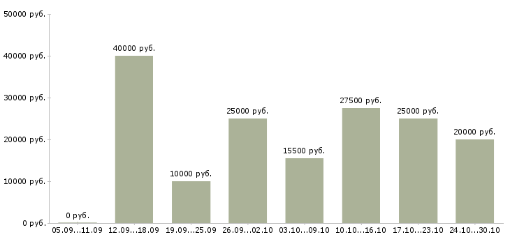 Вакансии подработка на дому удаленно в Калининграде - Медиана зарплат подработка на дому удаленно в Калининграде за 2 месяца