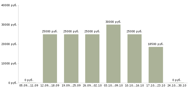 Вакансии постоянная удалённая работа в Барнауле - Медиана зарплат постоянная удалённая работа в Барнауле за 2 месяца