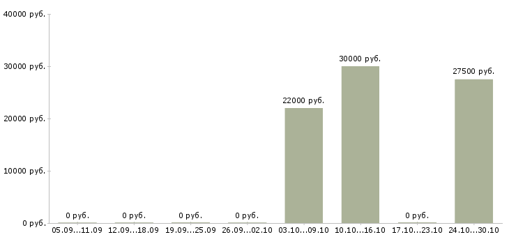 Вакансии продавец мобильных аксессуаров в Калининграде - Медиана зарплат продавец мобильных аксессуаров в Калининграде за 2 месяца