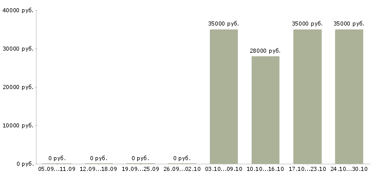 Вакансии продавец мобильных аксессуаров в Ульяновске - Медиана зарплат продавец мобильных аксессуаров в Ульяновске за 2 месяца