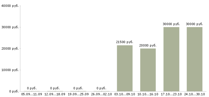 Вакансии рабочий по эксплуатации зданий в Уфе - Медиана зарплат рабочий по эксплуатации зданий в Уфе за 2 месяца