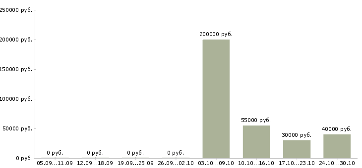 Вакансии руководитель контакт центра в Краснодаре - Медиана зарплат руководитель контакт центра в Краснодаре за 2 месяца
