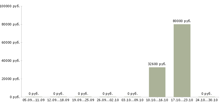 Вакансии с функциями руководителя отдела в Новосибирске - Медиана зарплат с функциями руководителя отдела в Новосибирске за 2 месяца