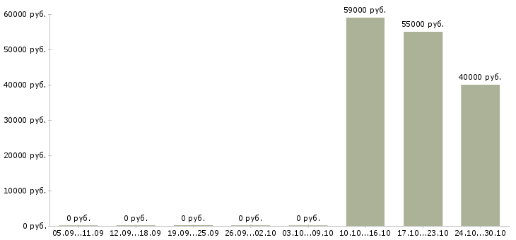 Вакансии сборщик товаров в Калуге - Медиана зарплат сборщик товаров в Калуге за 2 месяца
