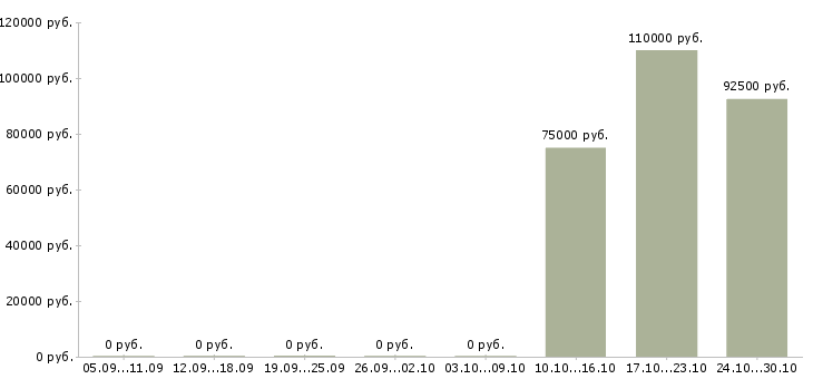 Вакансии сварщик нгдо в Сургуте - Медиана зарплат сварщик нгдо в Сургуте за 2 месяца