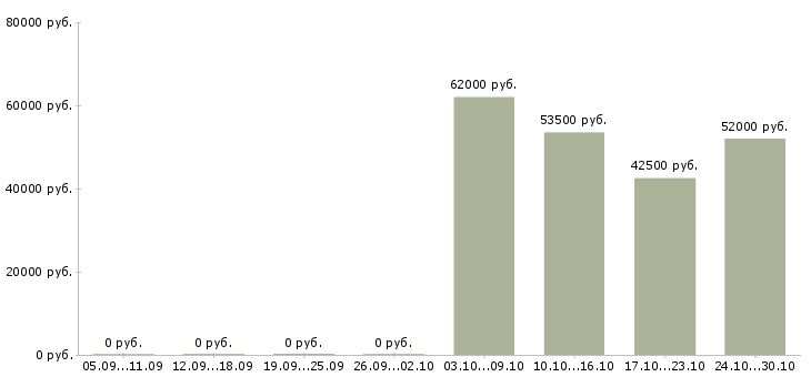 Вакансии сортировщик на склад в Волгограде - Медиана зарплат сортировщик на склад в Волгограде за 2 месяца
