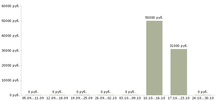 Вакансии сотрудник отдела маркетинга в Ярославле - Медиана зарплат сотрудник отдела маркетинга в Ярославле за 2 месяца