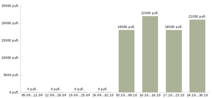 Вакансии специалист call центра в Туле - Медиана зарплат специалист call центра в Туле за 2 месяца