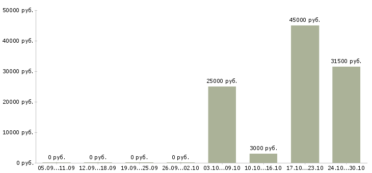 Вакансии специалист интернет рекламы в Ижевске - Медиана зарплат специалист интернет рекламы в Ижевске за 2 месяца