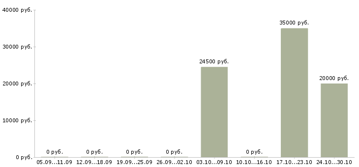 Вакансии специалист информационной службы в Тюмени - Медиана зарплат специалист информационной службы в Тюмени за 2 месяца