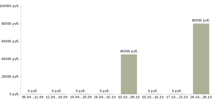 Вакансии специалист по внедрению 1с Ростов-на-дону - Медиана зарплат специалист по внедрению 1с Ростов-на-дону за 2 месяца