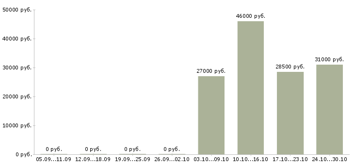 Вакансии специалист по кредитованию и страхованию Ростов-на-дону - Медиана зарплат специалист по кредитованию и страхованию Ростов-на-дону за 2 месяца