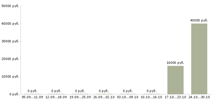 Вакансии специалист по обслуживанию корпоративных клиентов Карелия - Медиана зарплат специалист по обслуживанию корпоративных клиентов Карелия за 2 месяца