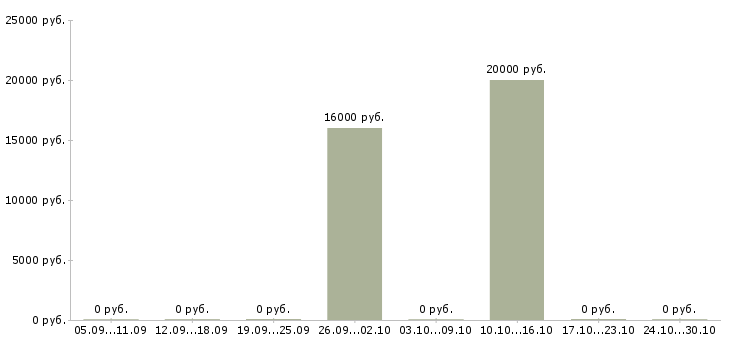 Вакансии специалист по обслуживанию корпоративных клиентов Мордовия - Медиана зарплат специалист по обслуживанию корпоративных клиентов Мордовия за 2 месяца