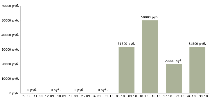 Вакансии специалист по рекламе и маркетингу в Воронеже - Медиана зарплат специалист по рекламе и маркетингу в Воронеже за 2 месяца
