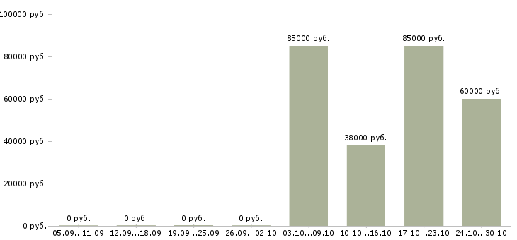 Вакансии специалист по технической документации Якутия - Медиана зарплат специалист по технической документации Якутия за 2 месяца