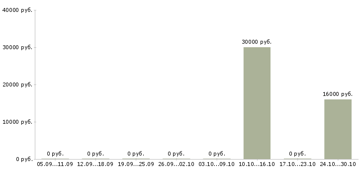 Вакансии специалист по технической документации в Туле - Медиана зарплат специалист по технической документации в Туле за 2 месяца