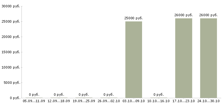 Вакансии специалист складской логистики Татарстан - Медиана зарплат специалист складской логистики Татарстан за 2 месяца