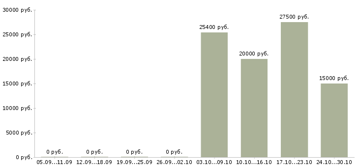 Вакансии старший кассир магазина в Краснодаре - Медиана зарплат старший кассир магазина в Краснодаре за 2 месяца