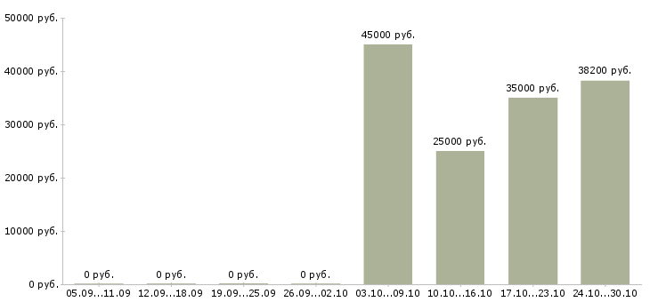 Вакансии торговый представитель по продуктам питания Ростов-на-дону - Медиана зарплат торговый представитель по продуктам питания Ростов-на-дону за 2 месяца