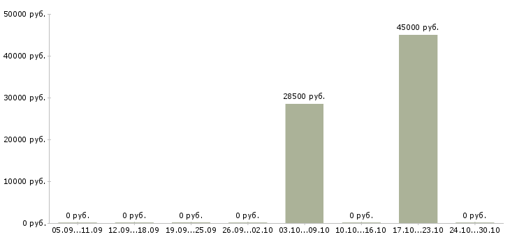 Вакансии торговый представитель с обучением в Орле - Медиана зарплат торговый представитель с обучением в Орле за 2 месяца