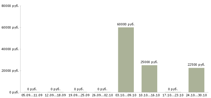 Вакансии требуется маркетолог Татарстан - Медиана зарплат требуется маркетолог Татарстан за 2 месяца