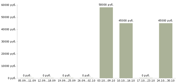 Вакансии требуется упаковщик Марий эл - Медиана зарплат требуется упаковщик Марий эл за 2 месяца