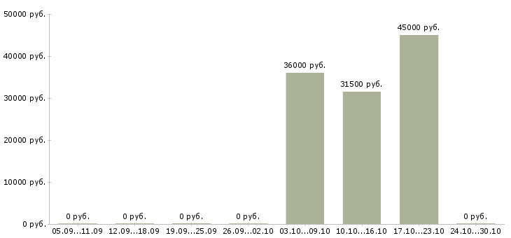 Вакансии экспедитор на сопровождение в Екатеринбурге - Медиана зарплат экспедитор на сопровождение в Екатеринбурге за 2 месяца