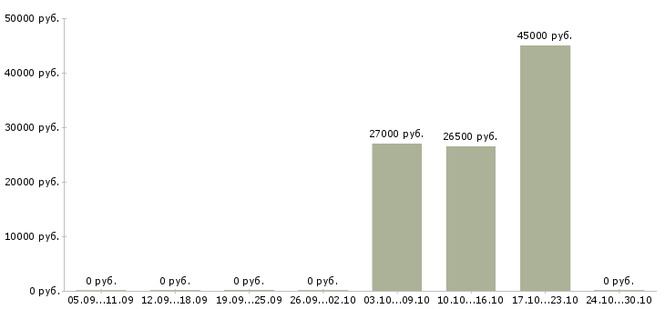 Вакансии экспедитор по сопровождению в Екатеринбурге - Медиана зарплат экспедитор по сопровождению в Екатеринбурге за 2 месяца