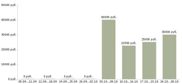 Вакансии эксперт по кредитованию Нижний новгород - Медиана зарплат эксперт по кредитованию Нижний новгород за 2 месяца