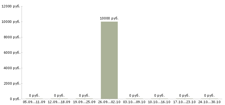 Вакансии юрист по договорной работе Ростов-на-дону - Медиана зарплат юрист по договорной работе Ростов-на-дону за 2 месяца