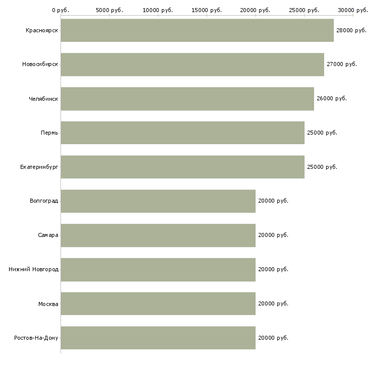 Поиск работы администратор в интернете на дому-Медиана зарплаты для вакансии «администратор в интернете на дому» в других городах