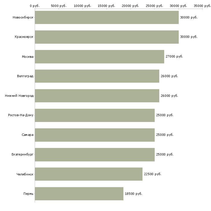 Поиск работы администратор интернет магазина на дому-Медиана зарплаты для вакансии «администратор интернет магазина на дому» в других городах