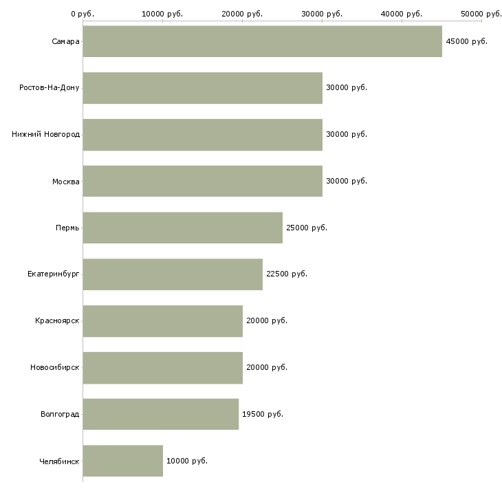 Поиск работы ваш бизнес онлайн-Медиана зарплаты для вакансии «ваш бизнес онлайн» в других городах