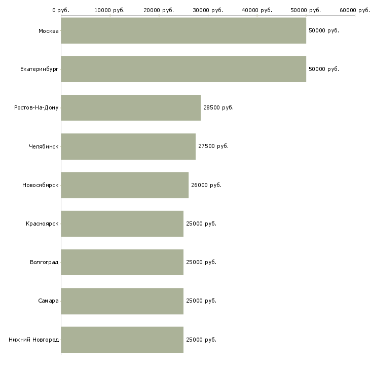 Поиск работы менеджер по закупкам и снабжению-Медиана зарплаты для вакансии «менеджер по закупкам и снабжению» в других городах