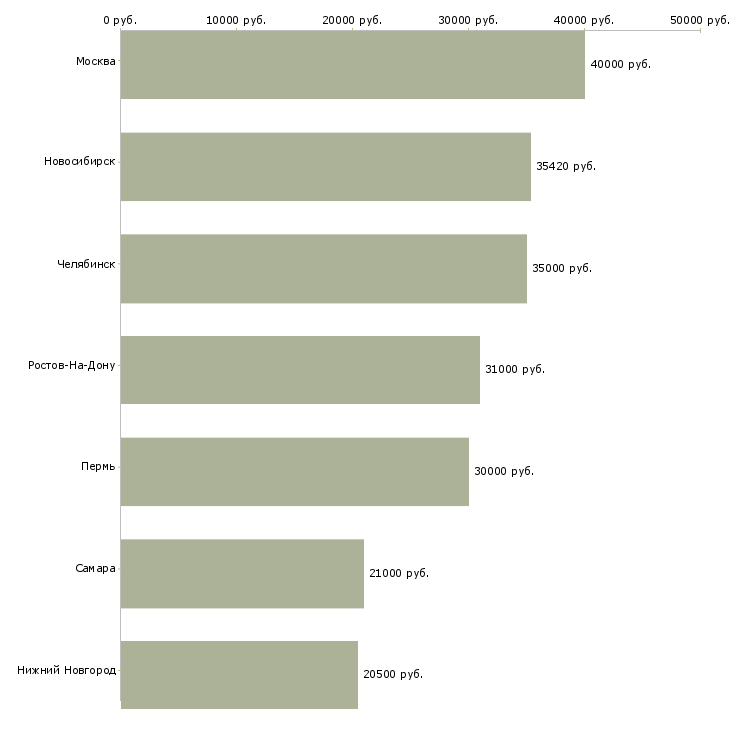 Поиск работы менеджер по эквайрингу-Медиана зарплаты для вакансии «менеджер по эквайрингу» в других городах