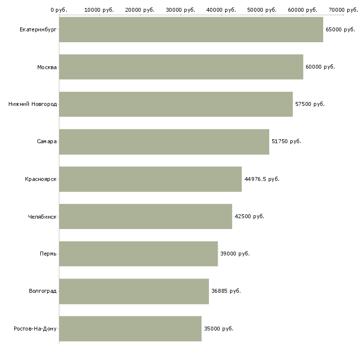 Поиск работы начальник технологического отдела-Медиана зарплаты для вакансии «начальник технологического отдела» в других городах