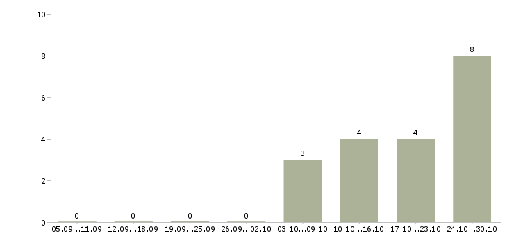 Работа требуется менеджер по персоналу Адыгея - Число вакансий Адыгея по специальности требуется менеджер по персоналу за 2 месяца