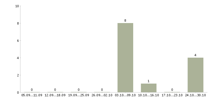 Работа требуется упаковщик Марий эл - Число вакансий Марий эл по специальности требуется упаковщик за 2 месяца