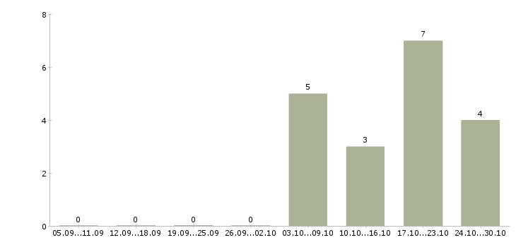 Работа менеджер складской логистики Нижний новгород - Число вакансий Нижний новгород по специальности менеджер складской логистики за 2 месяца