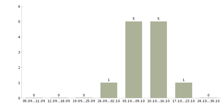 Работа постоянная удалённая работа Нижний новгород - Число вакансий Нижний новгород по специальности постоянная удалённая работа за 2 месяца