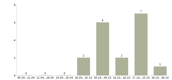 Работа администратор интернет магазина на дому Татарстан - Число вакансий Татарстан по специальности администратор интернет магазина на дому за 2 месяца