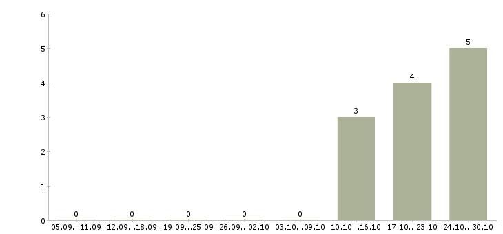 Работа менеджер по продажам банковских продуктов Улан-удэ - Число вакансий Улан-удэ по специальности менеджер по продажам банковских продуктов за 2 месяца